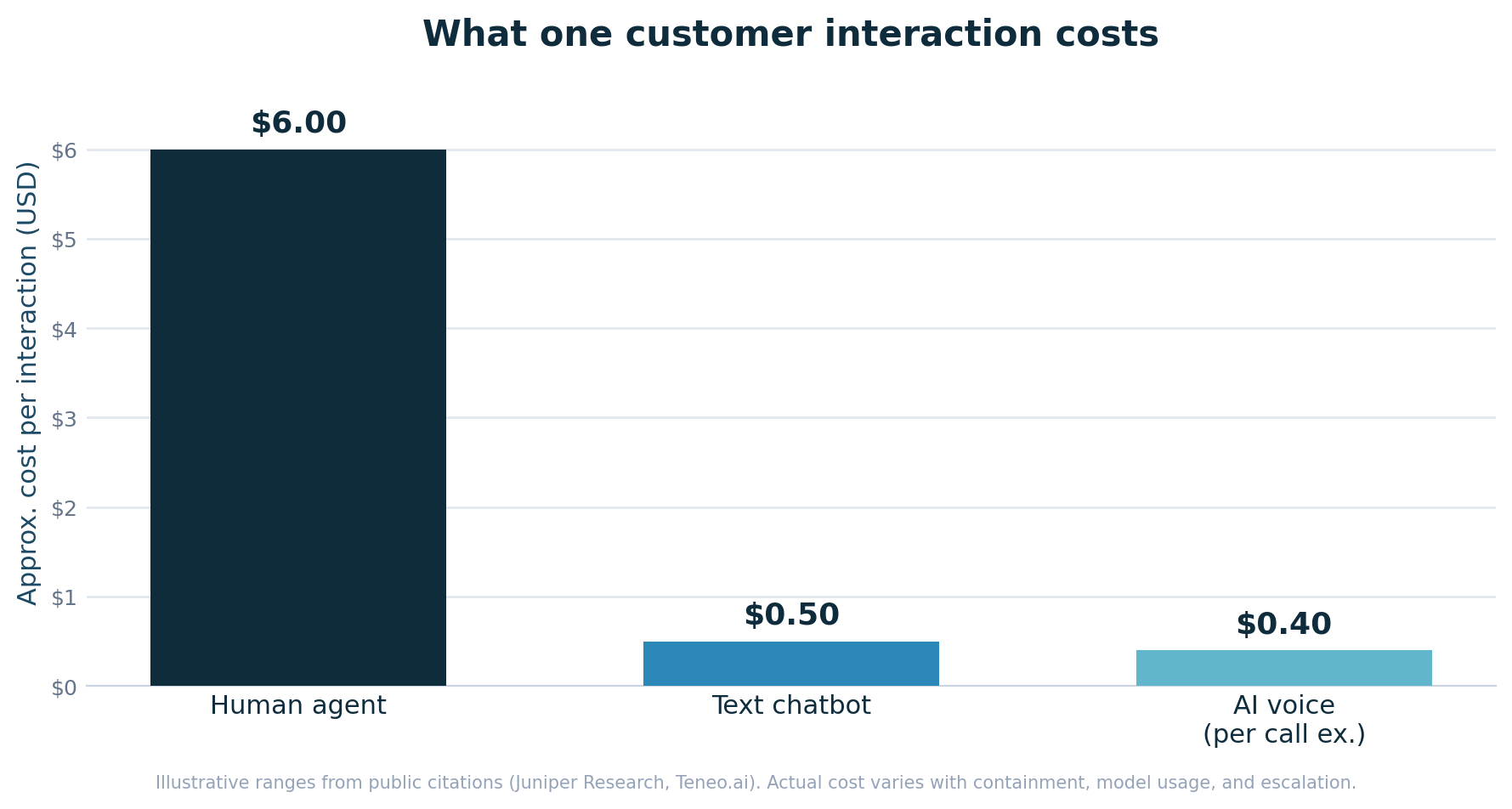 Gráfico de barras que compara el costo aproximado por interacción: agente humano ~US$6,00, chatbot de texto ~US$0,50, voz con IA ~US$0,40 por llamada
